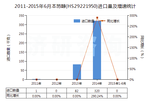 2011-2015年6月本芴醇(HS29221950)進口量及增速統(tǒng)計